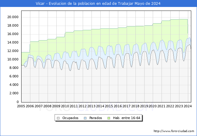 Evolucin Afiliados a la Seguridad Social, parados y poblacin en edad de trabajar para el Municipio de Vcar hasta Mayo del 2024.