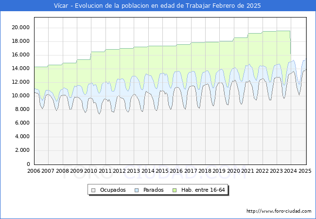 Evolucin Afiliados a la Seguridad Social, parados y poblacin en edad de trabajar para el Municipio de Vcar hasta Febrero del 2025.