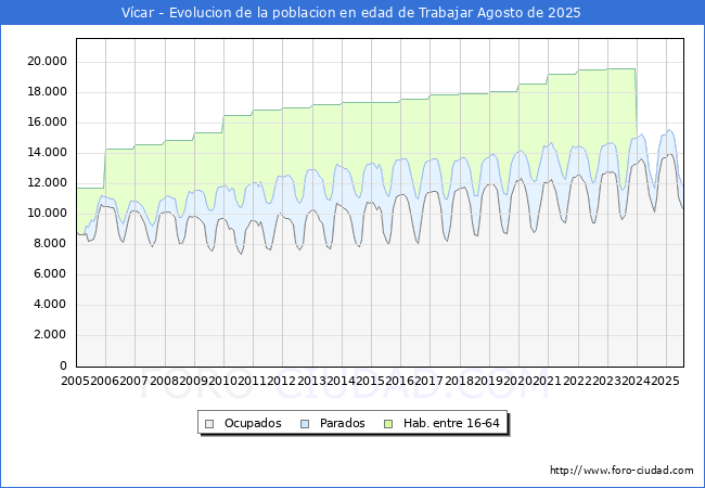 Evoluci�n Afiliados a la Seguridad Social, parados y poblaci�n en edad de trabajar para el Municipio de V�car hasta Agosto del 2025.
