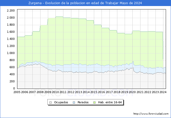 Evolucin Afiliados a la Seguridad Social, parados y poblacin en edad de trabajar para el Municipio de Zurgena hasta Mayo del 2024.