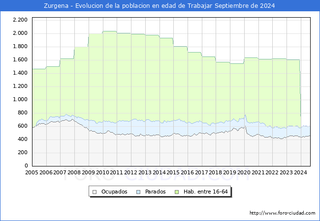 Evolucin Afiliados a la Seguridad Social, parados y poblacin en edad de trabajar para el Municipio de Zurgena hasta Septiembre del 2024.