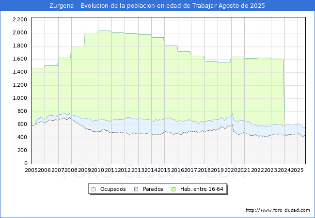 Evoluci�n Afiliados a la Seguridad Social, parados y poblaci�n en edad de trabajar para el Municipio de Zurgena hasta Agosto del 2025.