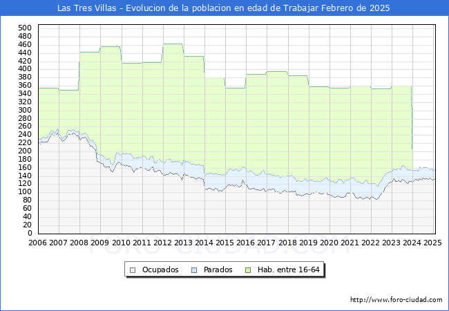 Evolucin Afiliados a la Seguridad Social, parados y poblacin en edad de trabajar para el Municipio de Las Tres Villas hasta Febrero del 2025.