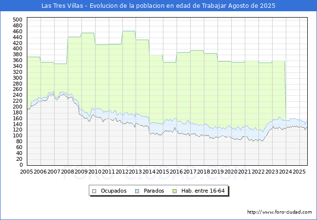 Evolucin Afiliados a la Seguridad Social, parados y poblacin en edad de trabajar para el Municipio de Las Tres Villas hasta Agosto del 2025.