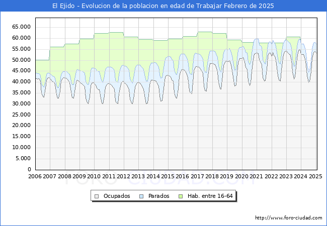 Evolucin Afiliados a la Seguridad Social, parados y poblacin en edad de trabajar para el Municipio de El Ejido hasta Febrero del 2025.