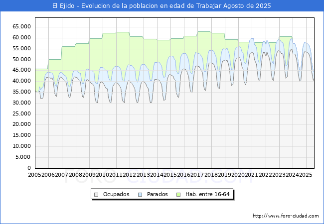 Evolucin Afiliados a la Seguridad Social, parados y poblacin en edad de trabajar para el Municipio de El Ejido hasta Agosto del 2025.