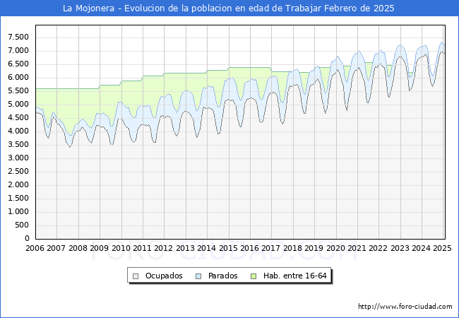 Evolucin Afiliados a la Seguridad Social, parados y poblacin en edad de trabajar para el Municipio de La Mojonera hasta Febrero del 2025.