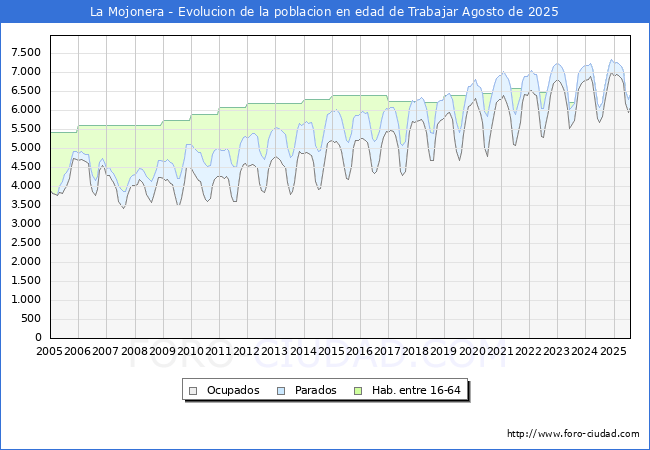 Evoluci�n Afiliados a la Seguridad Social, parados y poblaci�n en edad de trabajar para el Municipio de La Mojonera hasta Agosto del 2025.