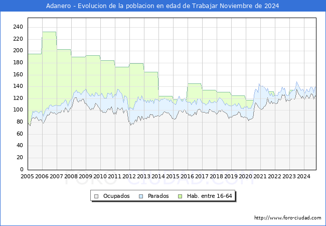 Evolucin Afiliados a la Seguridad Social, parados y poblacin en edad de trabajar para el Municipio de Adanero hasta Noviembre del 2024.