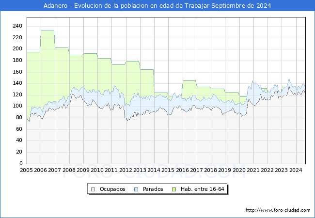Evolucin Afiliados a la Seguridad Social, parados y poblacin en edad de trabajar para el Municipio de Adanero hasta Septiembre del 2024.