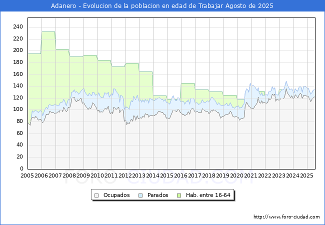 Evolucin Afiliados a la Seguridad Social, parados y poblacin en edad de trabajar para el Municipio de Adanero hasta Agosto del 2025.