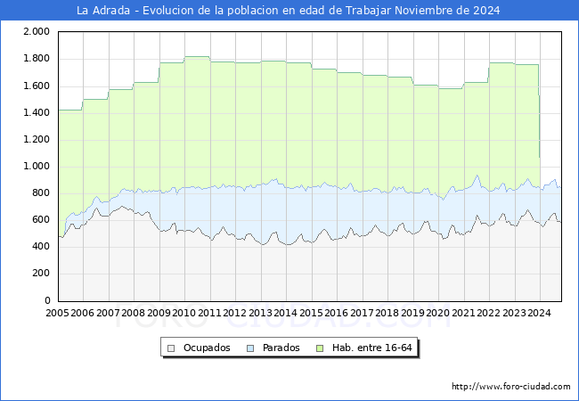 Evolucin Afiliados a la Seguridad Social, parados y poblacin en edad de trabajar para el Municipio de La Adrada hasta Noviembre del 2024.