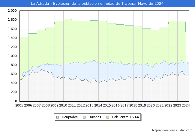 Evolucin Afiliados a la Seguridad Social, parados y poblacin en edad de trabajar para el Municipio de La Adrada hasta Mayo del 2024.