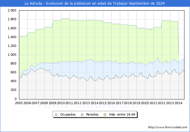 Evolucin Afiliados a la Seguridad Social, parados y poblacin en edad de trabajar para el Municipio de La Adrada hasta Septiembre del 2024.