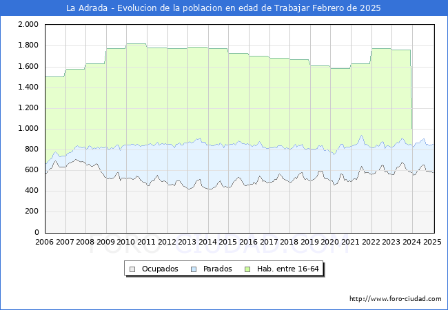 Evolucin Afiliados a la Seguridad Social, parados y poblacin en edad de trabajar para el Municipio de La Adrada hasta Febrero del 2025.