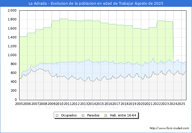 Evolucin Afiliados a la Seguridad Social, parados y poblacin en edad de trabajar para el Municipio de La Adrada hasta Agosto del 2025.