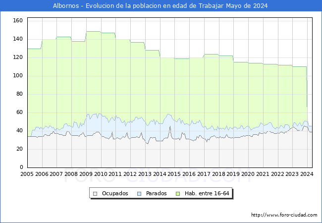 Evolucin Afiliados a la Seguridad Social, parados y poblacin en edad de trabajar para el Municipio de Albornos hasta Mayo del 2024.