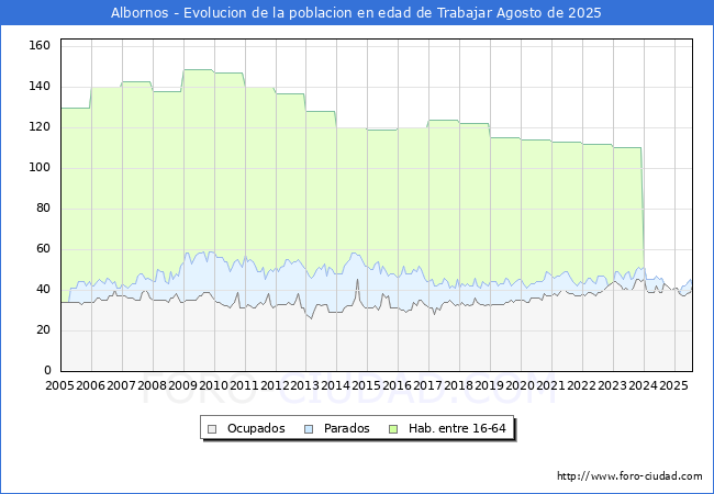 Evoluci�n Afiliados a la Seguridad Social, parados y poblaci�n en edad de trabajar para el Municipio de Albornos hasta Agosto del 2025.