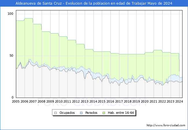 Evolucin Afiliados a la Seguridad Social, parados y poblacin en edad de trabajar para el Municipio de Aldeanueva de Santa Cruz hasta Mayo del 2024.