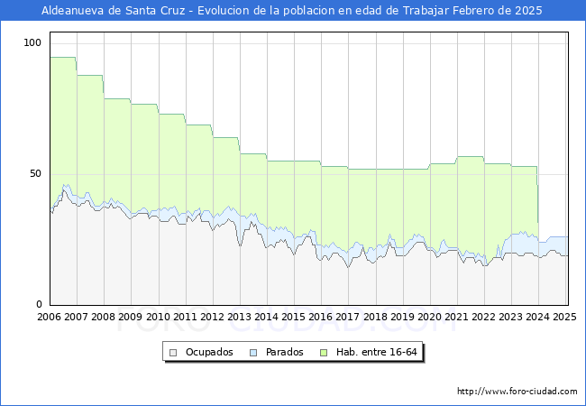 Evolucin Afiliados a la Seguridad Social, parados y poblacin en edad de trabajar para el Municipio de Aldeanueva de Santa Cruz hasta Febrero del 2025.