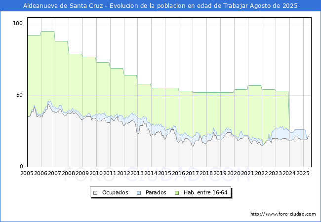 Evolucin Afiliados a la Seguridad Social, parados y poblacin en edad de trabajar para el Municipio de Aldeanueva de Santa Cruz hasta Agosto del 2025.
