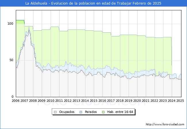 Evolucin Afiliados a la Seguridad Social, parados y poblacin en edad de trabajar para el Municipio de La Aldehuela hasta Febrero del 2025.