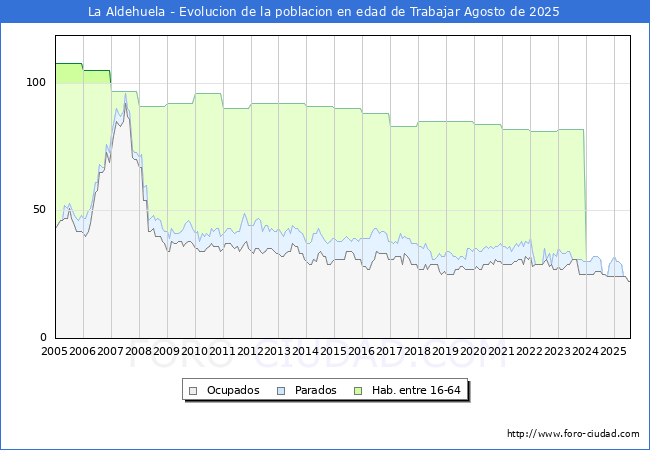 Evolucin Afiliados a la Seguridad Social, parados y poblacin en edad de trabajar para el Municipio de La Aldehuela hasta Agosto del 2025.