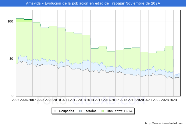 Evolucin Afiliados a la Seguridad Social, parados y poblacin en edad de trabajar para el Municipio de Amavida hasta Noviembre del 2024.