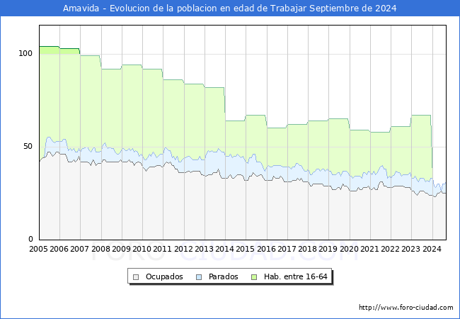 Evolucin Afiliados a la Seguridad Social, parados y poblacin en edad de trabajar para el Municipio de Amavida hasta Septiembre del 2024.