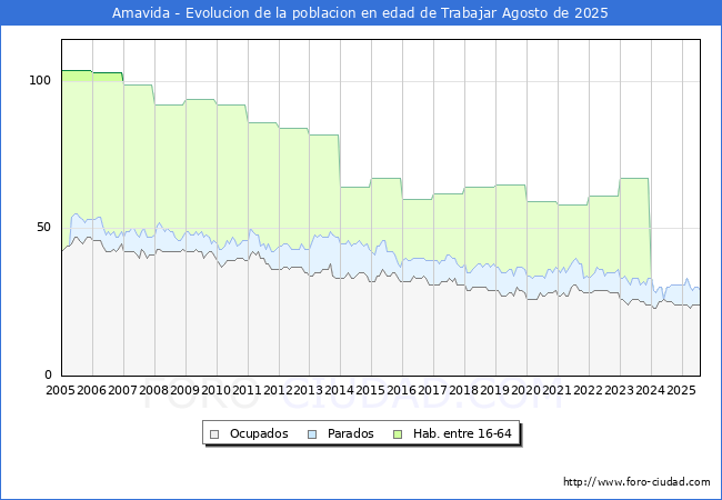Evolucin Afiliados a la Seguridad Social, parados y poblacin en edad de trabajar para el Municipio de Amavida hasta Agosto del 2025.