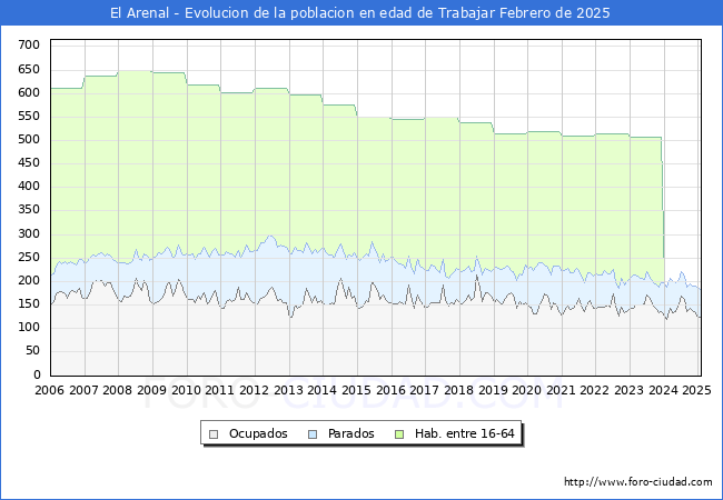 Evolucin Afiliados a la Seguridad Social, parados y poblacin en edad de trabajar para el Municipio de El Arenal hasta Febrero del 2025.