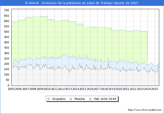 Evolucin Afiliados a la Seguridad Social, parados y poblacin en edad de trabajar para el Municipio de El Arenal hasta Agosto del 2025.