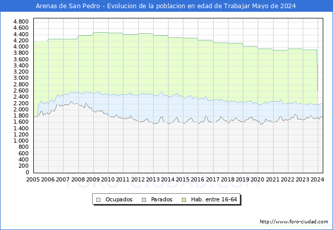 Evolucin Afiliados a la Seguridad Social, parados y poblacin en edad de trabajar para el Municipio de Arenas de San Pedro hasta Mayo del 2024.