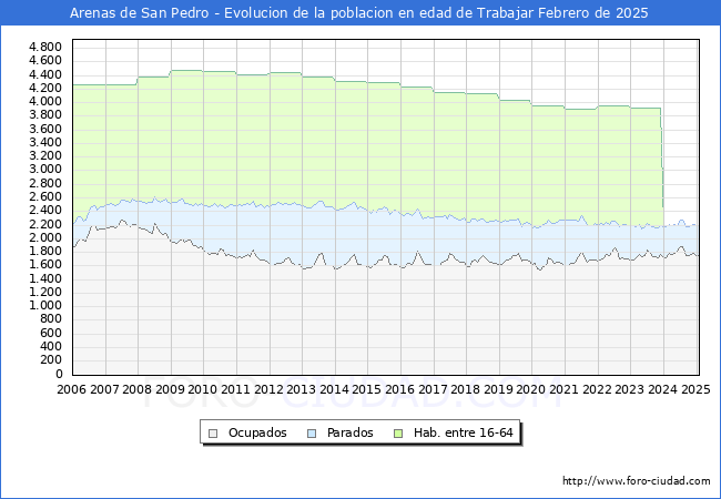 Evolucin Afiliados a la Seguridad Social, parados y poblacin en edad de trabajar para el Municipio de Arenas de San Pedro hasta Febrero del 2025.