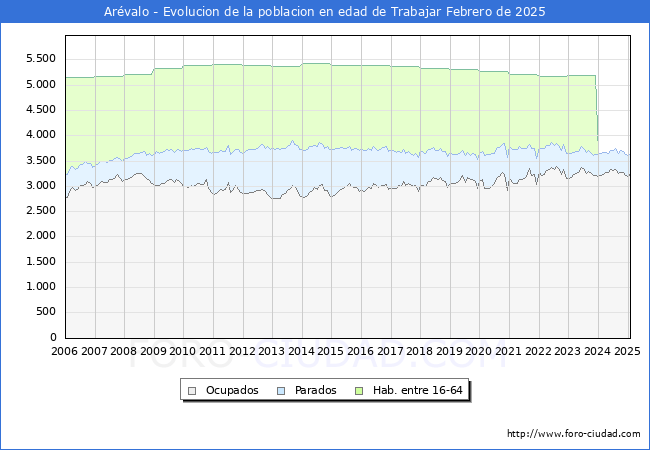Evolucin Afiliados a la Seguridad Social, parados y poblacin en edad de trabajar para el Municipio de Arvalo hasta Febrero del 2025.