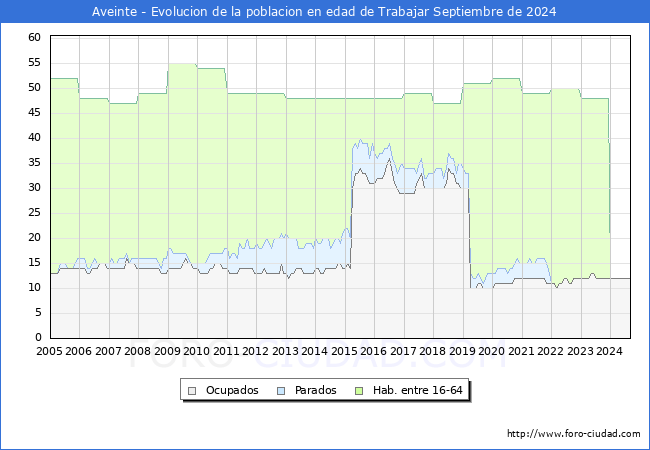 Evolucin Afiliados a la Seguridad Social, parados y poblacin en edad de trabajar para el Municipio de Aveinte hasta Septiembre del 2024.