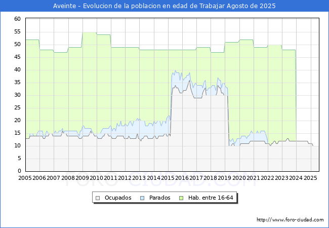 Evolucin Afiliados a la Seguridad Social, parados y poblacin en edad de trabajar para el Municipio de Aveinte hasta Agosto del 2025.