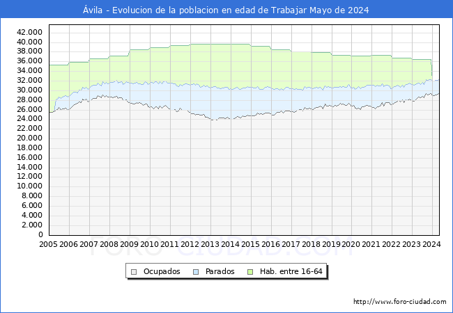 Evolucin Afiliados a la Seguridad Social, parados y poblacin en edad de trabajar para el Municipio de vila hasta Mayo del 2024.