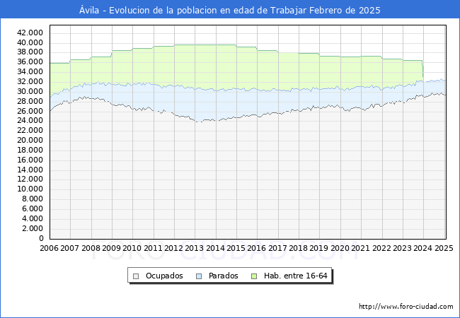 Evolucin Afiliados a la Seguridad Social, parados y poblacin en edad de trabajar para el Municipio de vila hasta Febrero del 2025.