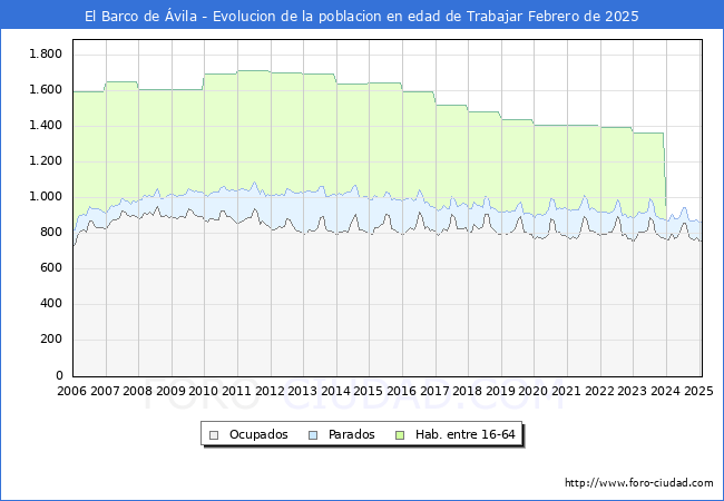 Evolucin Afiliados a la Seguridad Social, parados y poblacin en edad de trabajar para el Municipio de El Barco de vila hasta Febrero del 2025.