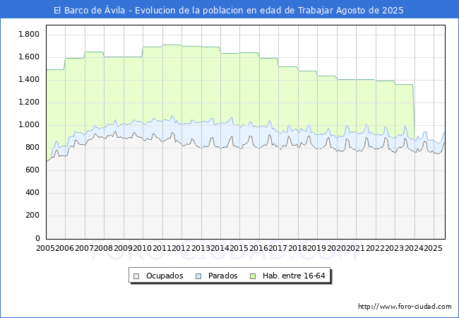 Evolucin Afiliados a la Seguridad Social, parados y poblacin en edad de trabajar para el Municipio de El Barco de vila hasta Agosto del 2025.