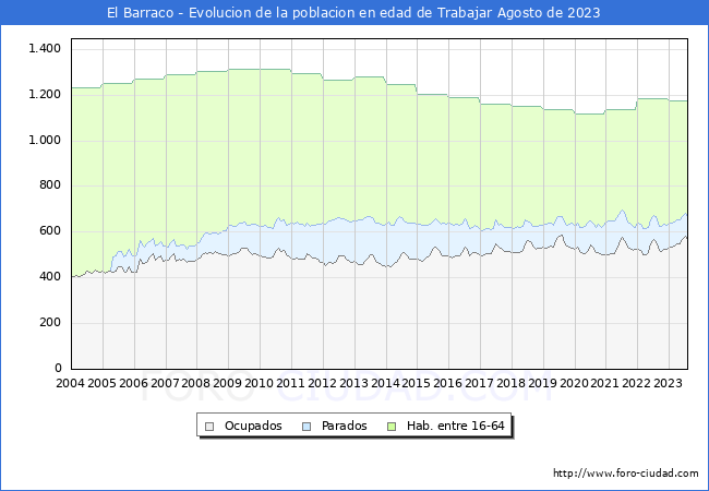 Evolución Afiliados a la Seguridad Social, parados y población en edad de trabajar para el Municipio de El Barraco hasta Agosto del 2023.