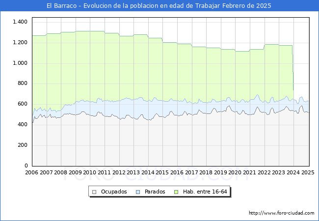 Evolucin Afiliados a la Seguridad Social, parados y poblacin en edad de trabajar para el Municipio de El Barraco hasta Febrero del 2025.