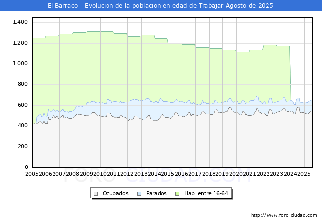 Evolucin Afiliados a la Seguridad Social, parados y poblacin en edad de trabajar para el Municipio de El Barraco hasta Agosto del 2025.