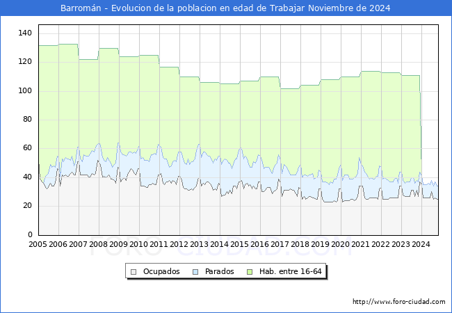 Evolucin Afiliados a la Seguridad Social, parados y poblacin en edad de trabajar para el Municipio de Barromn hasta Noviembre del 2024.