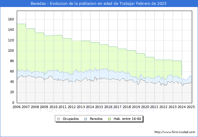 Evolucin Afiliados a la Seguridad Social, parados y poblacin en edad de trabajar para el Municipio de Becedas hasta Febrero del 2025.