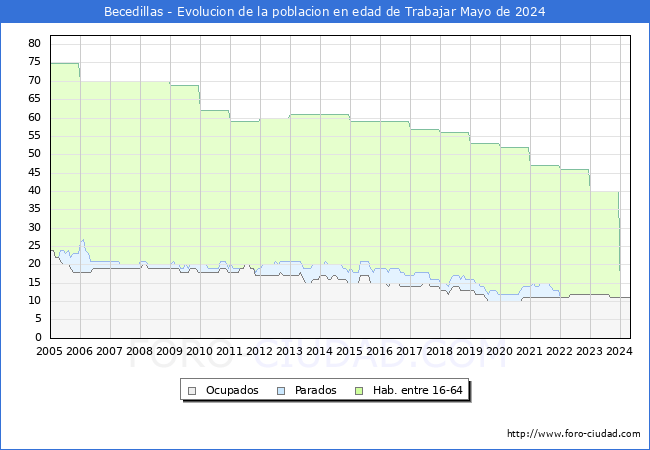 Evolucin Afiliados a la Seguridad Social, parados y poblacin en edad de trabajar para el Municipio de Becedillas hasta Mayo del 2024.