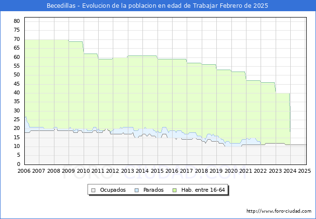 Evolucin Afiliados a la Seguridad Social, parados y poblacin en edad de trabajar para el Municipio de Becedillas hasta Febrero del 2025.