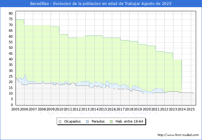 Evoluci�n Afiliados a la Seguridad Social, parados y poblaci�n en edad de trabajar para el Municipio de Becedillas hasta Agosto del 2025.