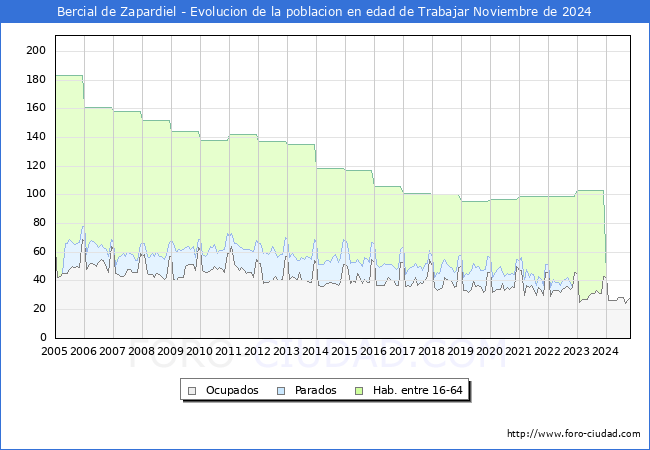 Evolucin Afiliados a la Seguridad Social, parados y poblacin en edad de trabajar para el Municipio de Bercial de Zapardiel hasta Noviembre del 2024.